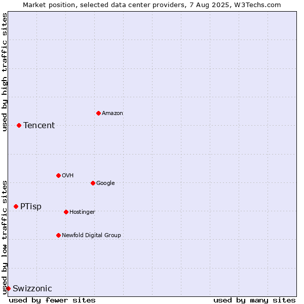 Market position of Tencent vs. PTisp vs. Swizzonic