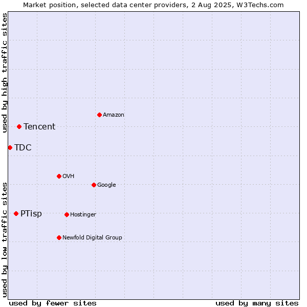 Market position of Tencent vs. PTisp vs. TDC