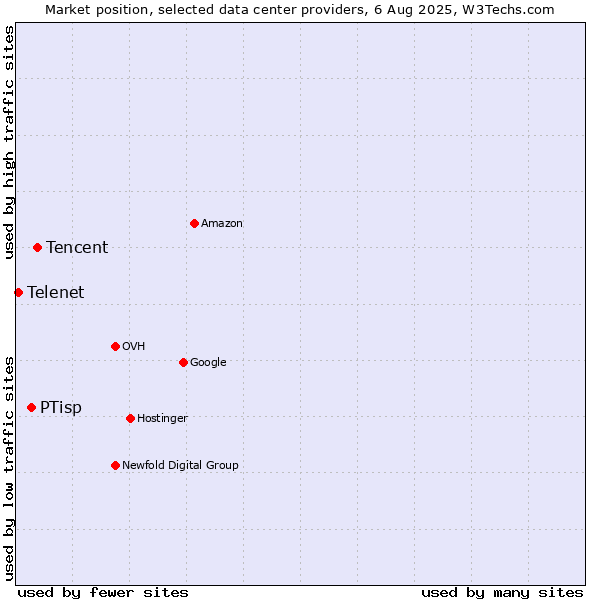 Market position of Tencent vs. PTisp vs. Telenet