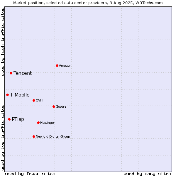 Market position of Tencent vs. PTisp vs. T-Mobile
