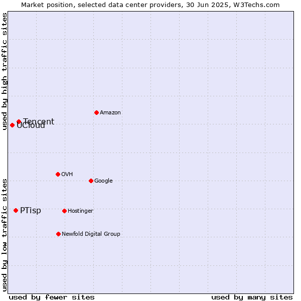 Market position of Tencent vs. PTisp vs. UCloud