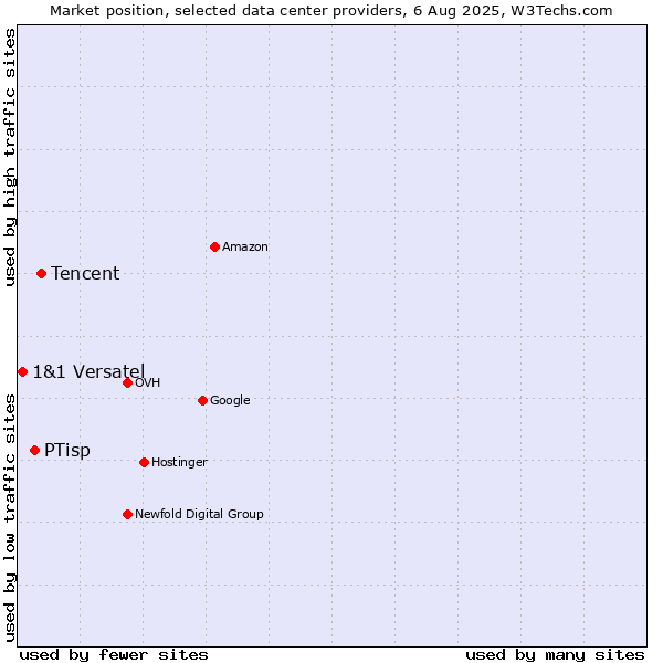 Market position of Tencent vs. PTisp vs. 1&1 Versatel