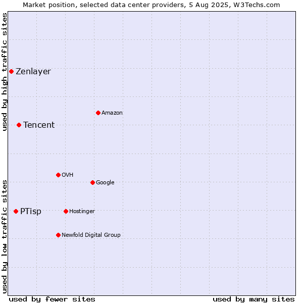 Market position of Tencent vs. PTisp vs. Zenlayer