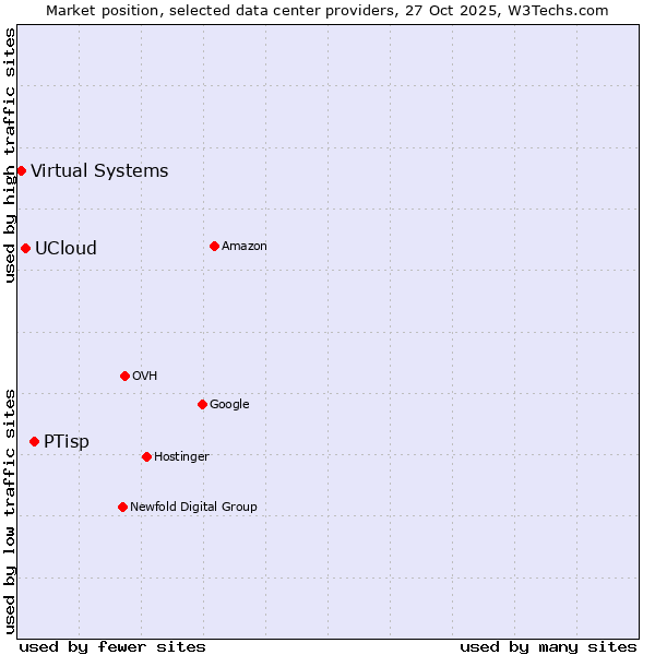 Market position of PTisp vs. UCloud vs. Virtual Systems
