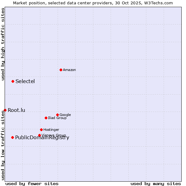 Market position of Selectel vs. PublicDomainRegistry vs. Root.lu