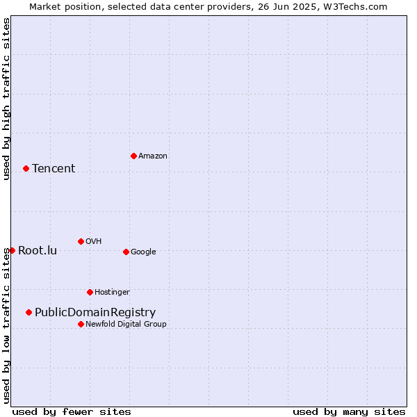 Market position of PublicDomainRegistry vs. Tencent vs. Root.lu