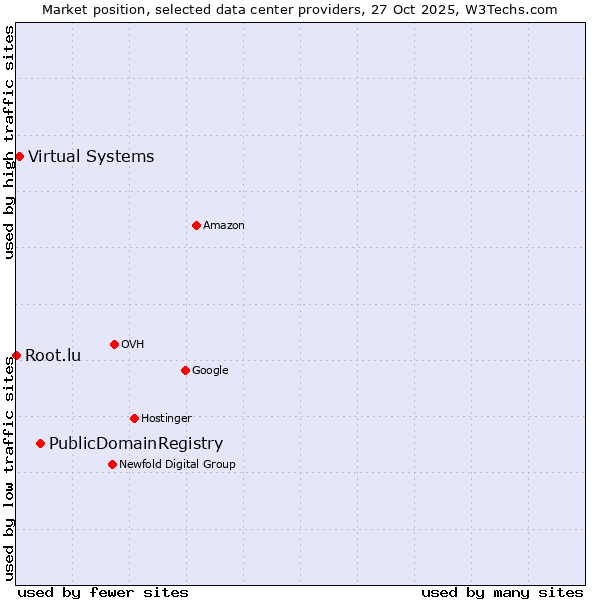 Market position of PublicDomainRegistry vs. Virtual Systems vs. Root.lu