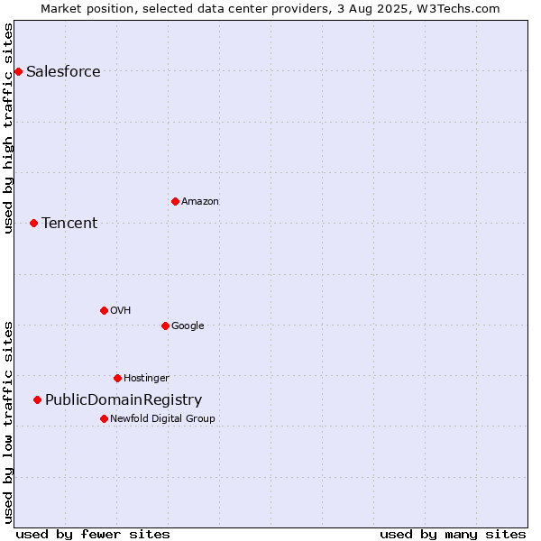 Market position of PublicDomainRegistry vs. Tencent vs. Salesforce