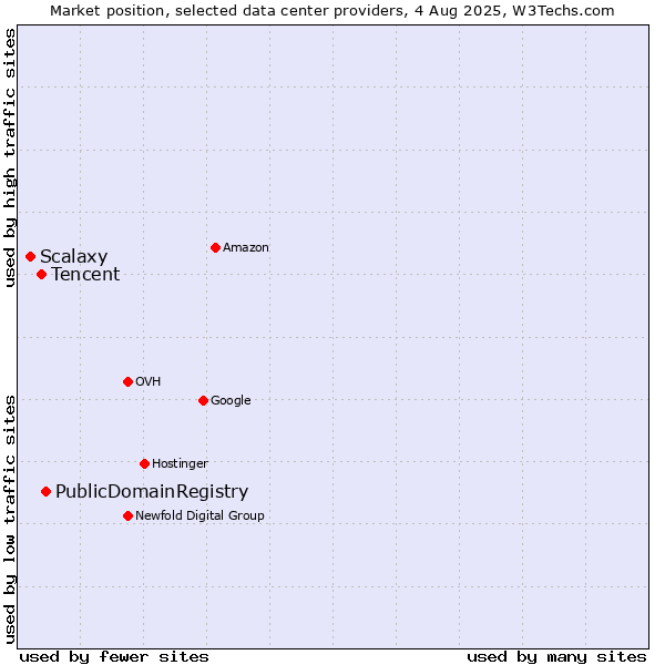 Market position of PublicDomainRegistry vs. Tencent vs. Scalaxy