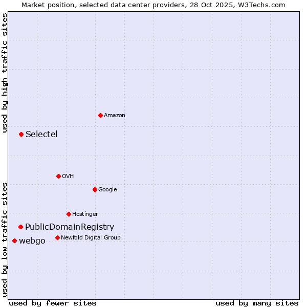 Market position of Selectel vs. PublicDomainRegistry vs. webgo