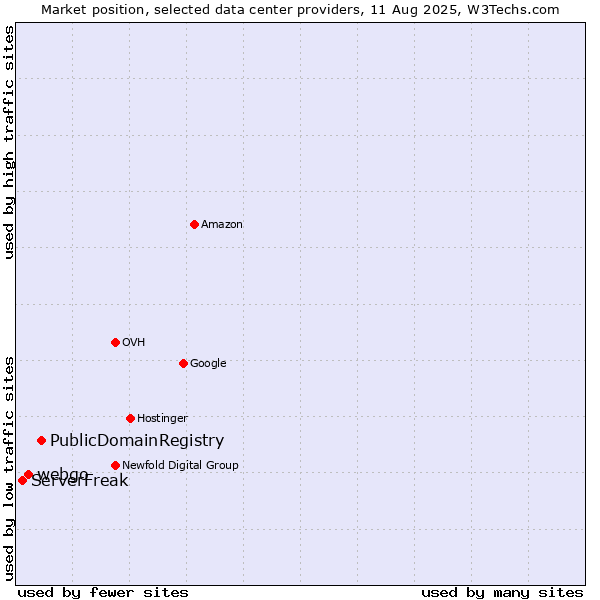 Market position of PublicDomainRegistry vs. webgo vs. ServerFreak