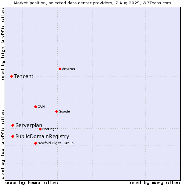 Market position of PublicDomainRegistry vs. Serverplan vs. Tencent