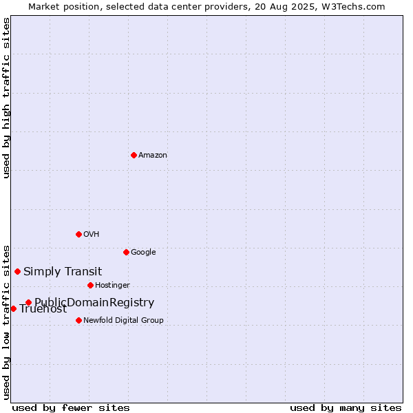 Market position of PublicDomainRegistry vs. Simply Transit vs. Truehost