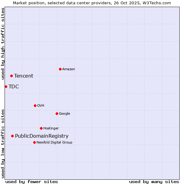 Market position of PublicDomainRegistry vs. Tencent vs. TDC