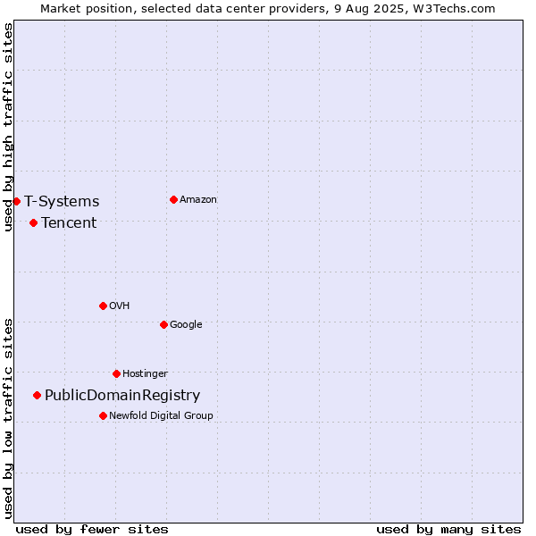 Market position of PublicDomainRegistry vs. Tencent vs. T-Systems