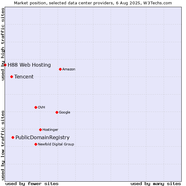 Market position of PublicDomainRegistry vs. Tencent vs. H88 Web Hosting