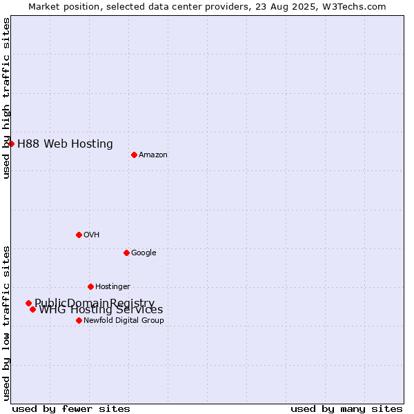 Market position of WHG Hosting Services vs. PublicDomainRegistry vs. H88 Web Hosting