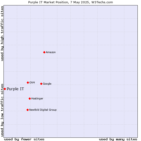 Market position of Purple IT