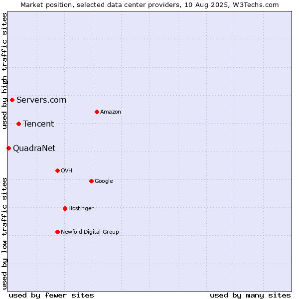 Market position of Tencent vs. Servers.com vs. QuadraNet