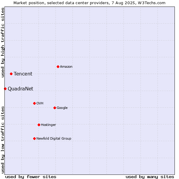 Market position of Tencent vs. QuadraNet
