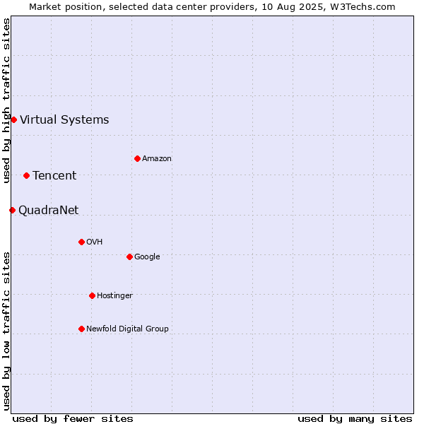Market position of Tencent vs. Virtual Systems vs. QuadraNet