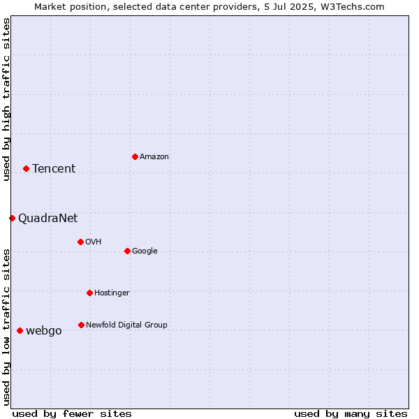 Market position of Tencent vs. webgo vs. QuadraNet