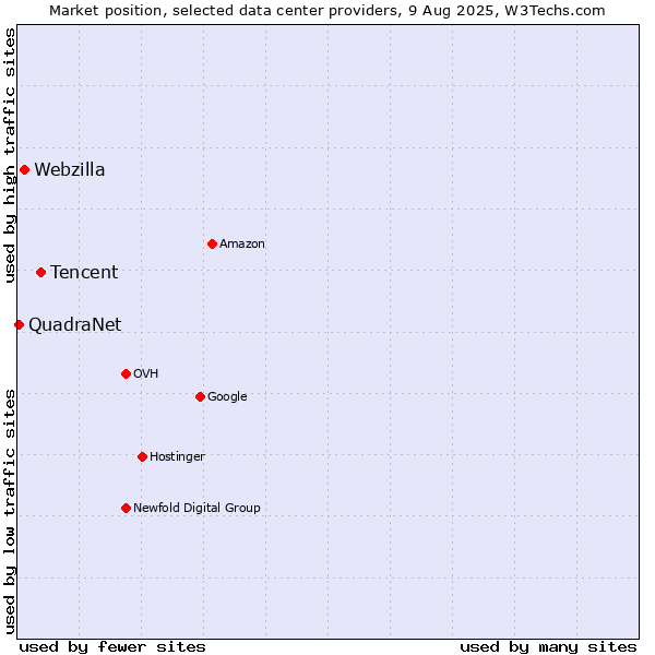Market position of Tencent vs. Webzilla vs. QuadraNet