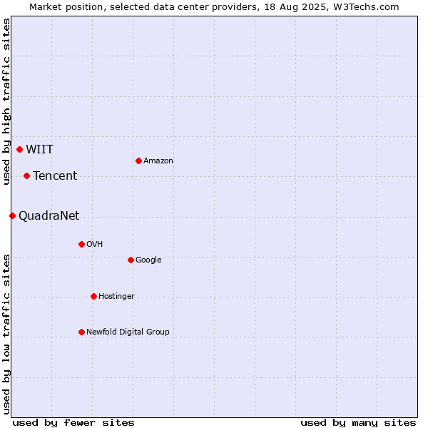 Market position of Tencent vs. WIIT vs. QuadraNet