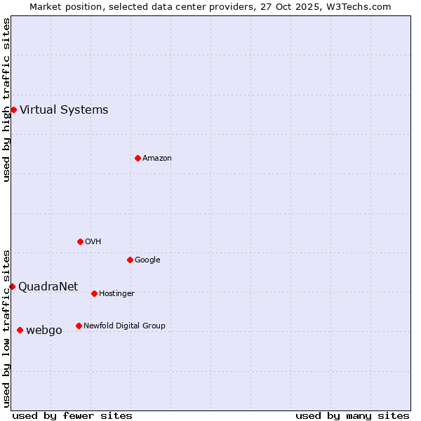 Market position of webgo vs. Virtual Systems vs. QuadraNet