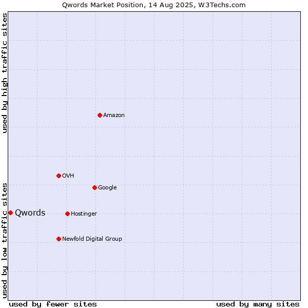 Market position of Qwords