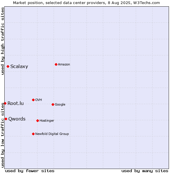 Market position of Scalaxy vs. Qwords vs. Root.lu
