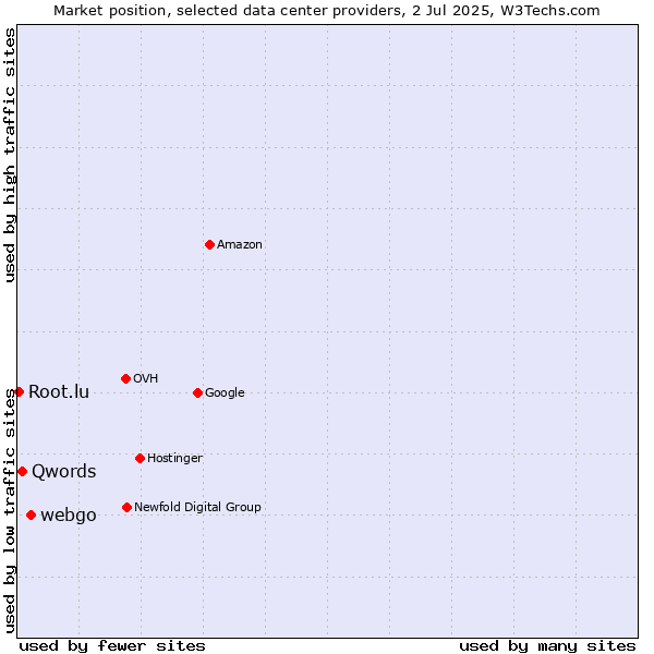 Market position of webgo vs. Qwords vs. Root.lu