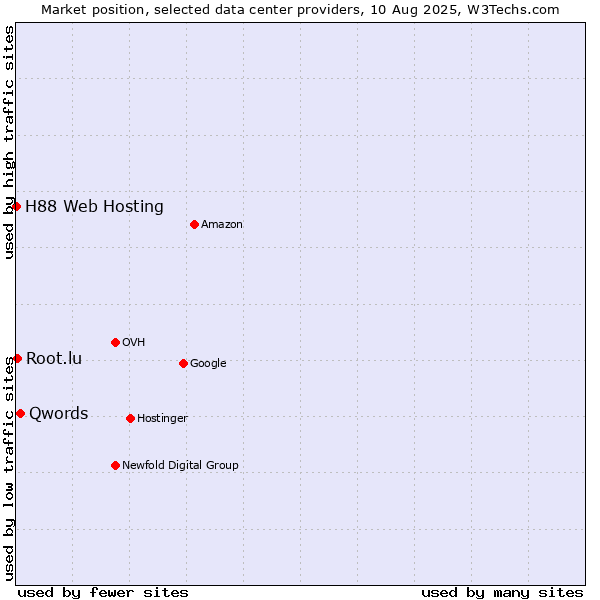 Market position of Qwords vs. Root.lu vs. H88 Web Hosting