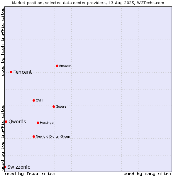 Market position of Tencent vs. Qwords vs. Swizzonic