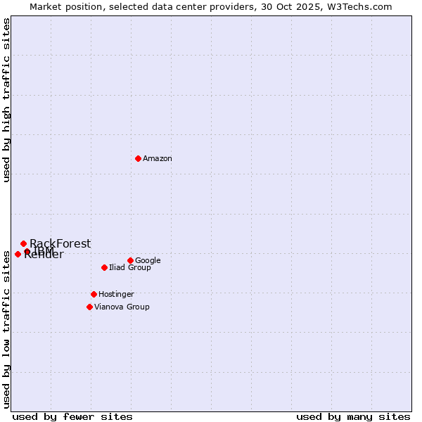 Market position of IBM vs. RackForest vs. Render