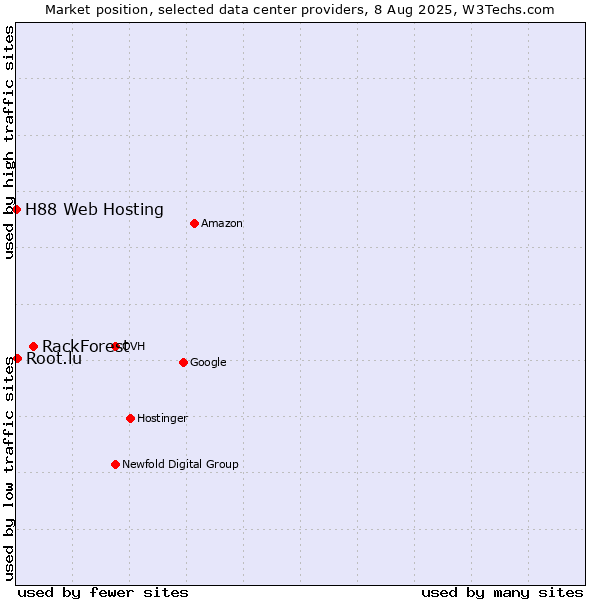 Market position of RackForest vs. Root.lu vs. H88 Web Hosting