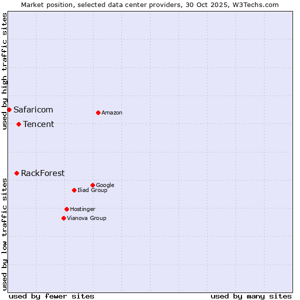 Market position of Tencent vs. RackForest vs. Safaricom