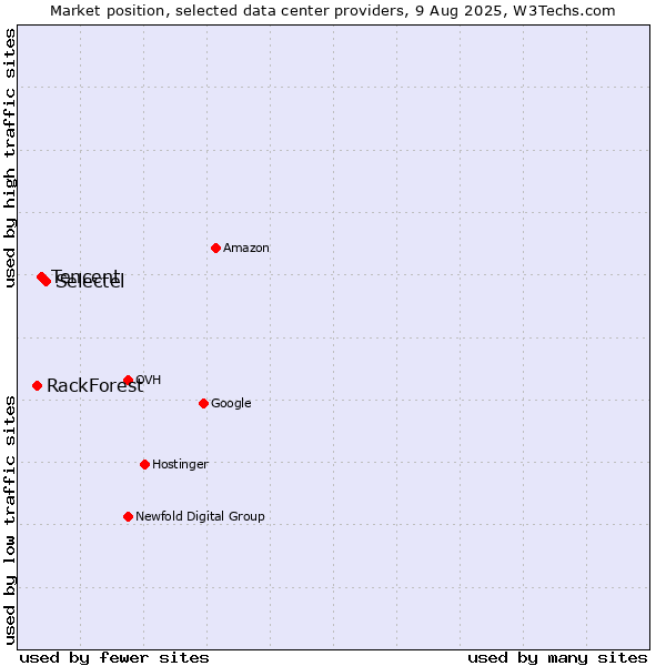 Market position of Selectel vs. Tencent vs. RackForest