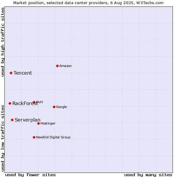 Market position of Serverplan vs. Tencent vs. RackForest