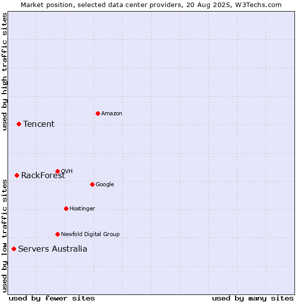 Market position of Tencent vs. RackForest vs. Servers Australia