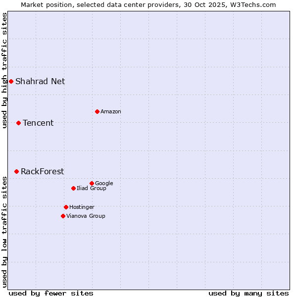 Market position of Tencent vs. RackForest vs. Shahrad Net
