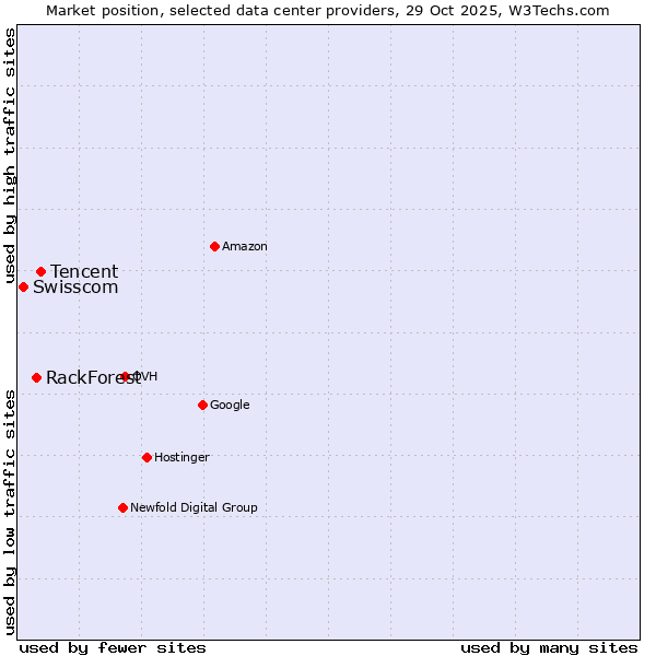 Market position of Tencent vs. RackForest vs. Swisscom
