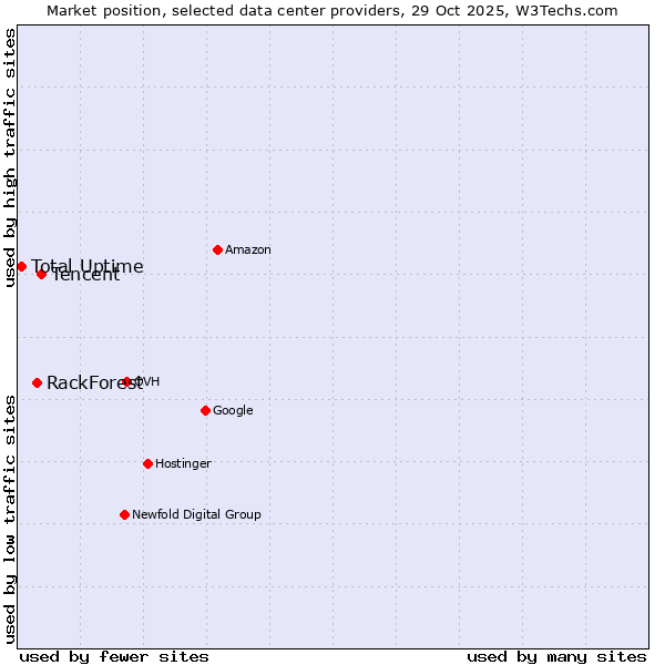 Market position of Tencent vs. RackForest vs. Total Uptime