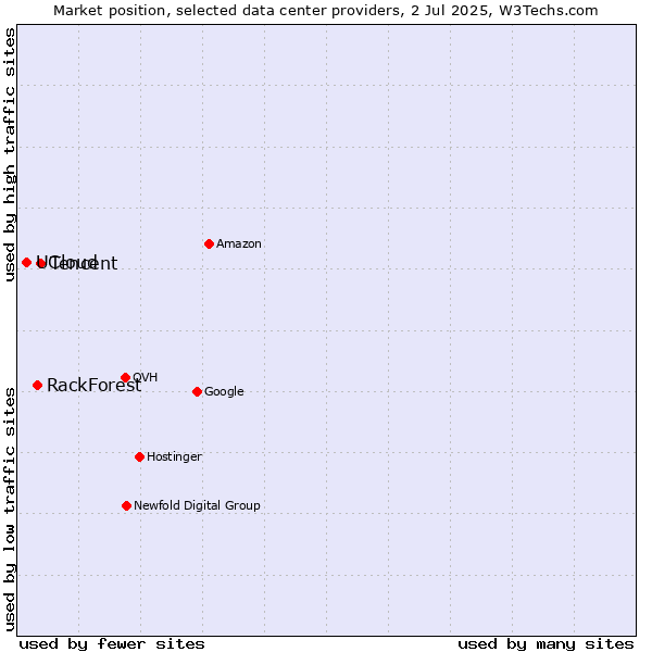 Market position of Tencent vs. RackForest vs. UCloud