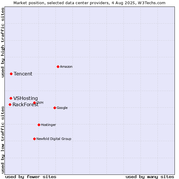 Market position of Tencent vs. VSHosting vs. RackForest