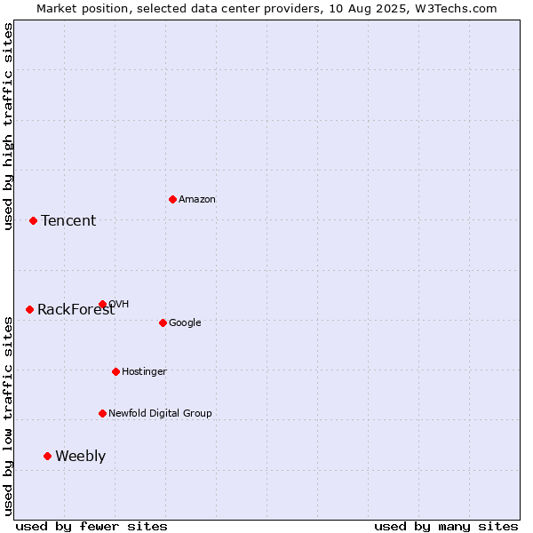 Market position of Weebly vs. Tencent vs. RackForest