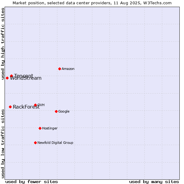 Market position of Tencent vs. RackForest vs. WorldStream