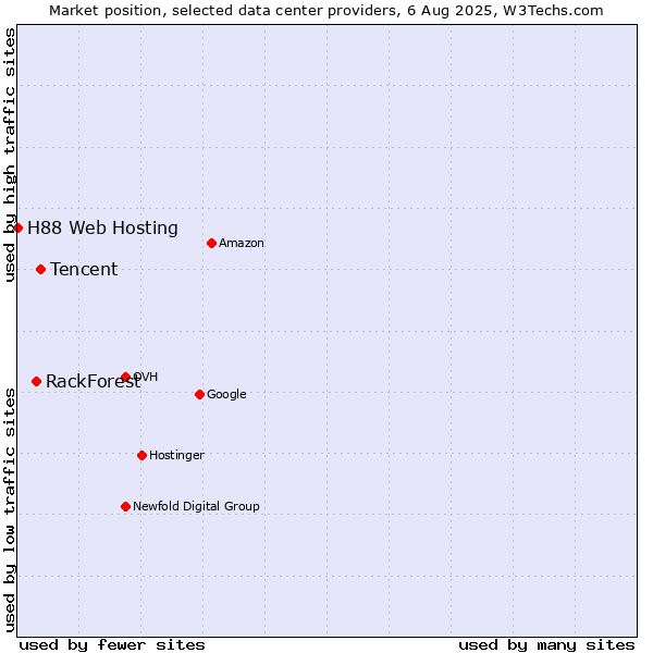 Market position of Tencent vs. RackForest vs. H88 Web Hosting