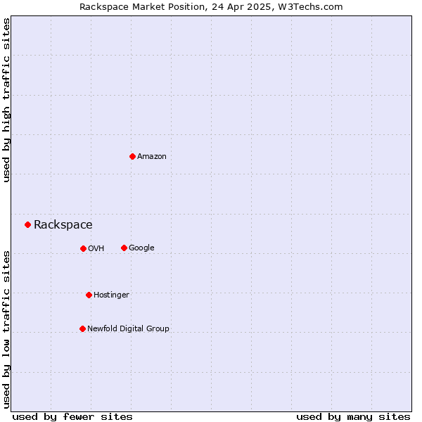 Market position of Rackspace