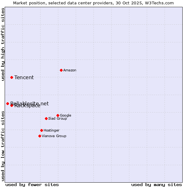 Market position of Rackspace vs. Tencent vs. Reliablesite.net